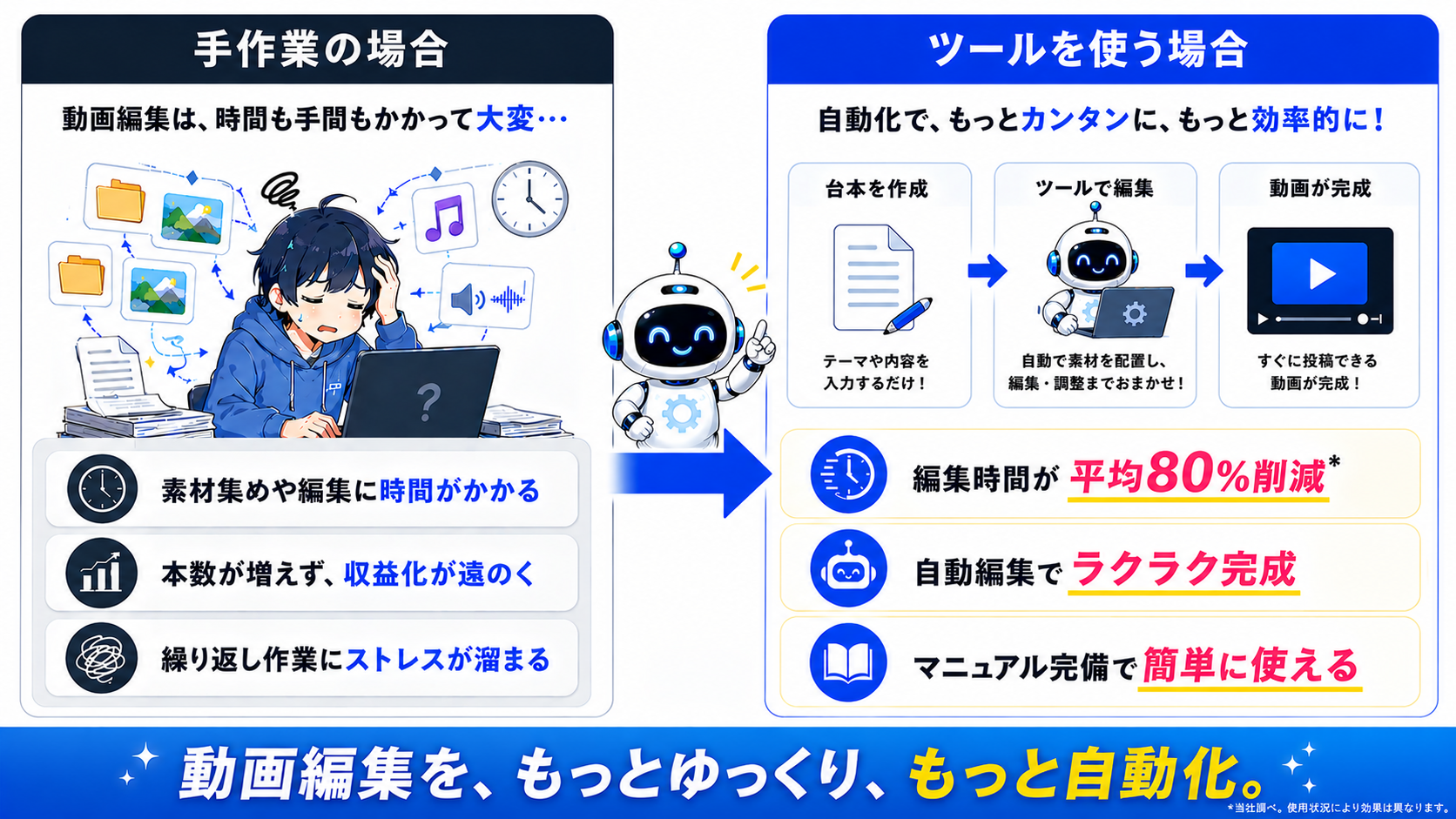 手作業の場合は動画編集に時間と手間がかかり、ツールを使う場合は自動化でもっと簡単に効率的に進められる比較図。