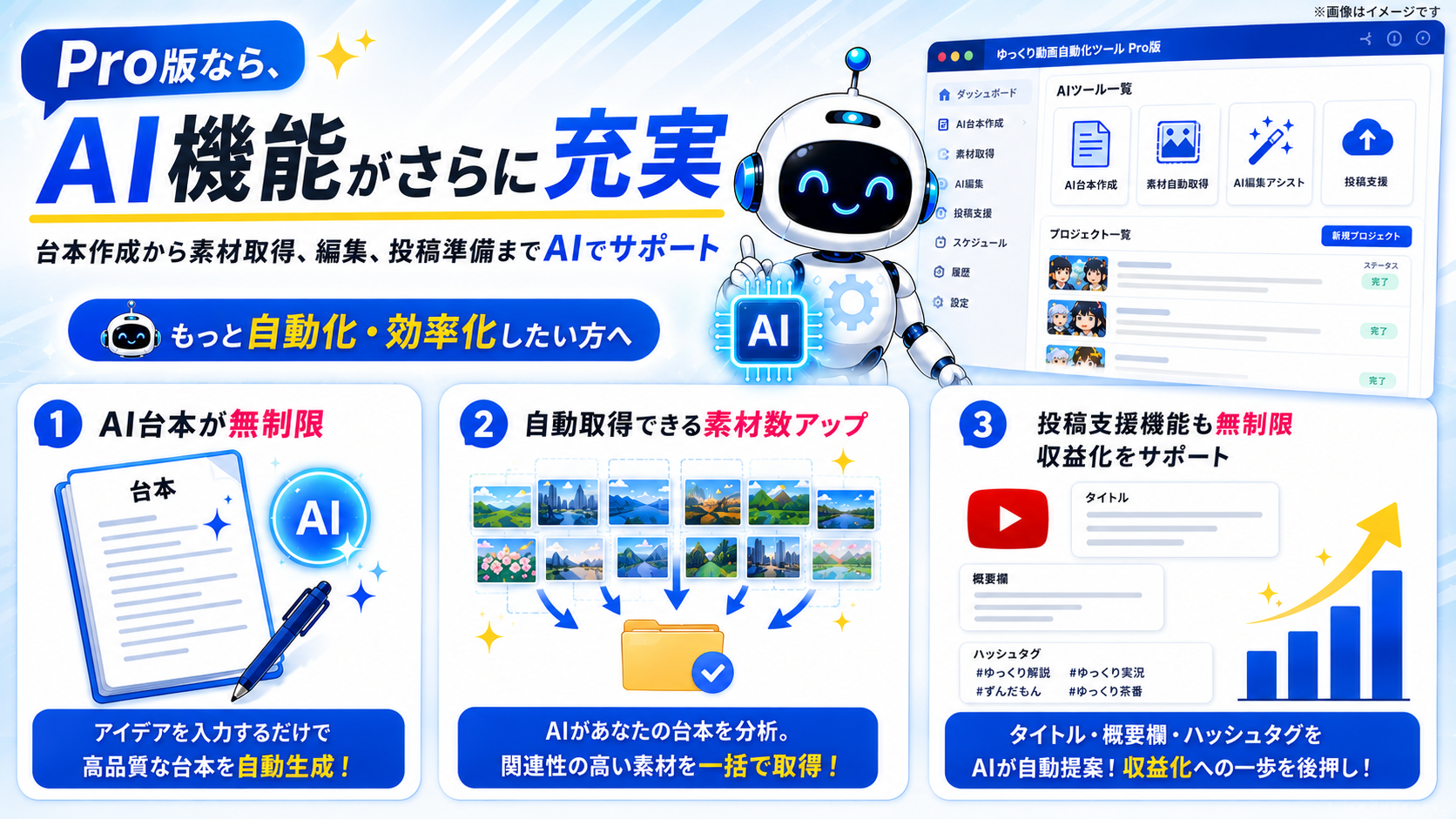 Pro版はAI台本、素材自動取得、AI編集、投稿支援などAI機能がさらに充実していることを紹介する図。