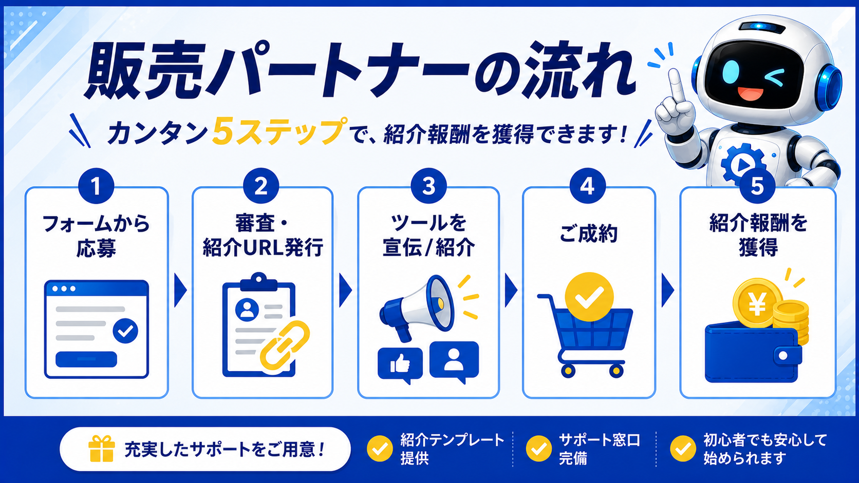 販売パートナー制度の成果までの流れ。紹介URLまたは紹介者コードを使って商品を紹介し、購入につながった場合に販売パートナー向けの特典を案内します。