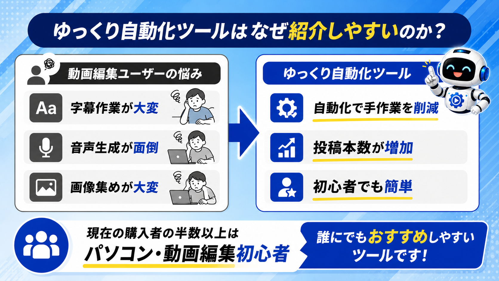 ゆっくり自動化ツールが販売パートナーに紹介しやすい理由。YMM4ユーザーの悩みが明確で、動画制作の時短ニーズに提案しやすい。