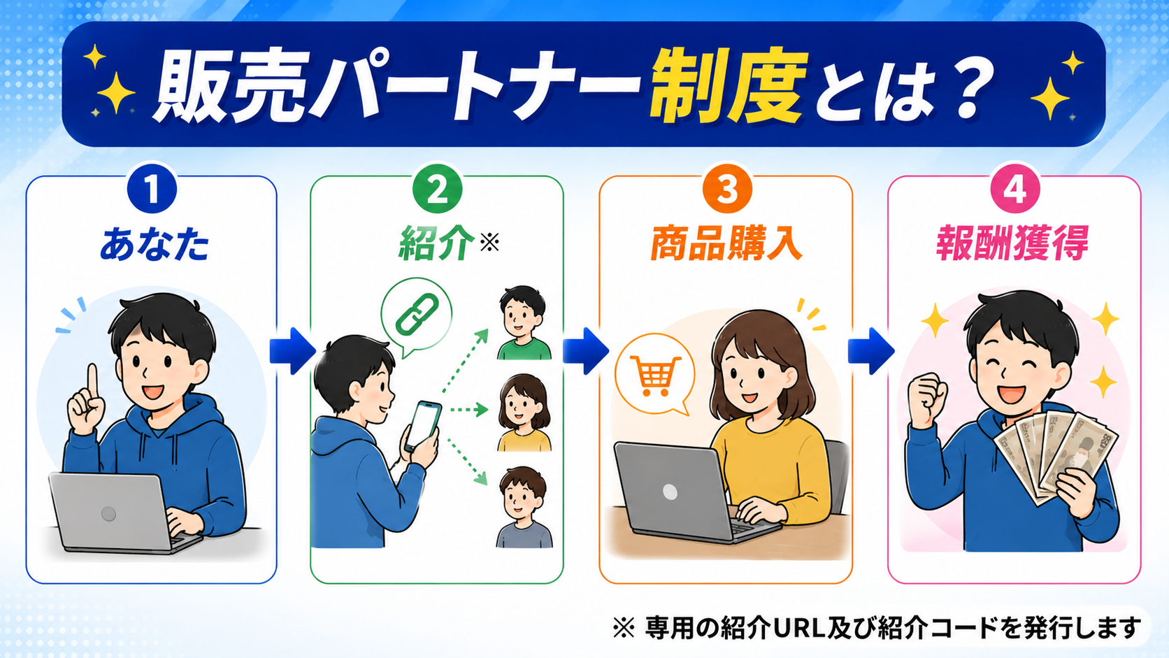 販売パートナー制度とは。個別の紹介URLまたは紹介者コードで商品を紹介し、購入につながった場合に販売パートナー向けの特典をご用意しています。